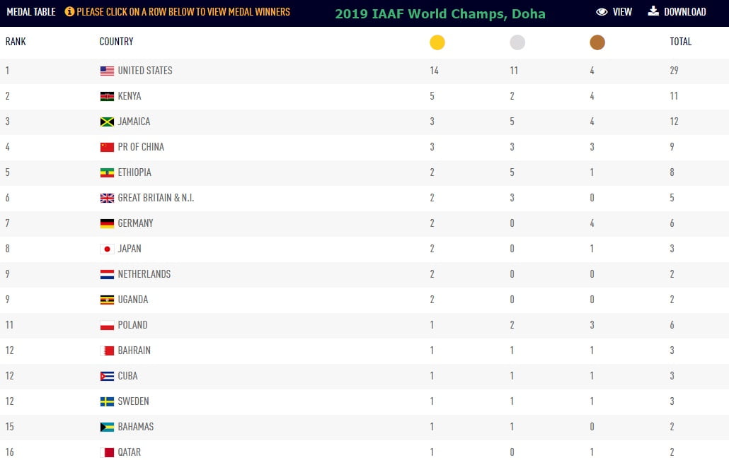 Jamaica finished third with 12 medals!