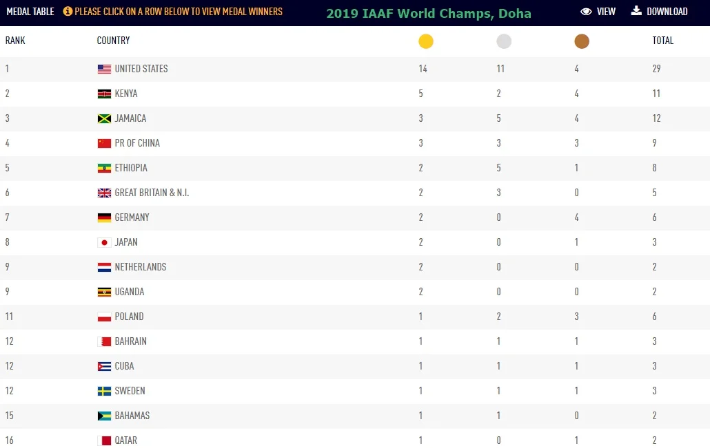 Jamaica finished third with 12 medals!