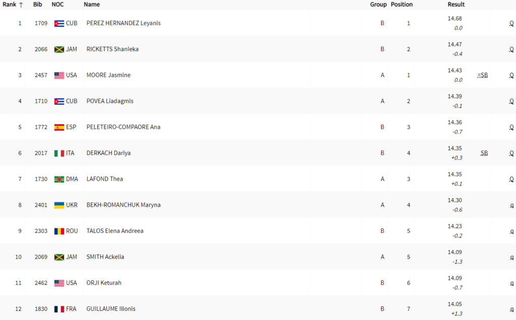 Finalists for Women's Triple Jump - Paris24