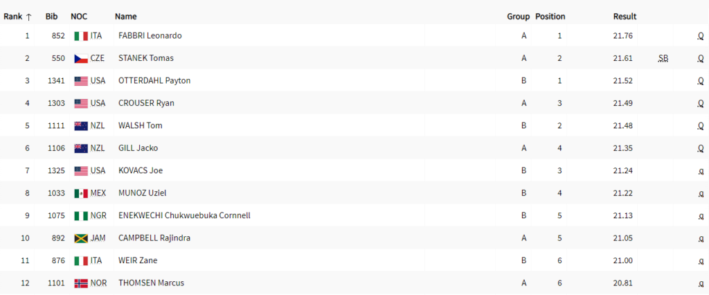 Finalists for Men's Shot Put - Paris24